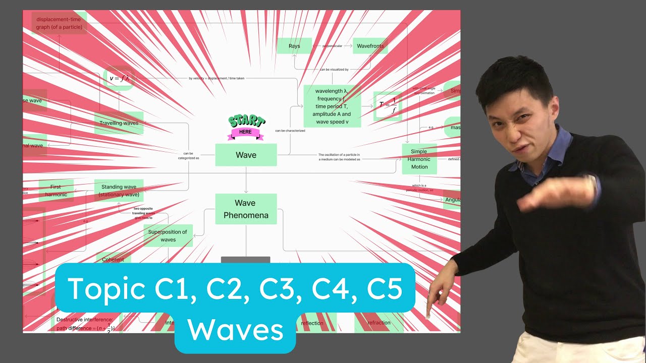 Revising 𝐖𝐚𝐯𝐞𝐬 with a mindmap - IB Physics Topic C
