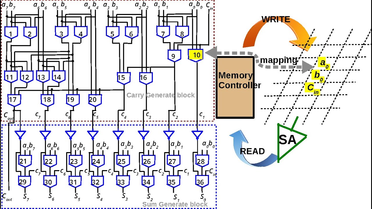Resistive RAM (memristor) Modeling and In-memory Computing using Majority Logic