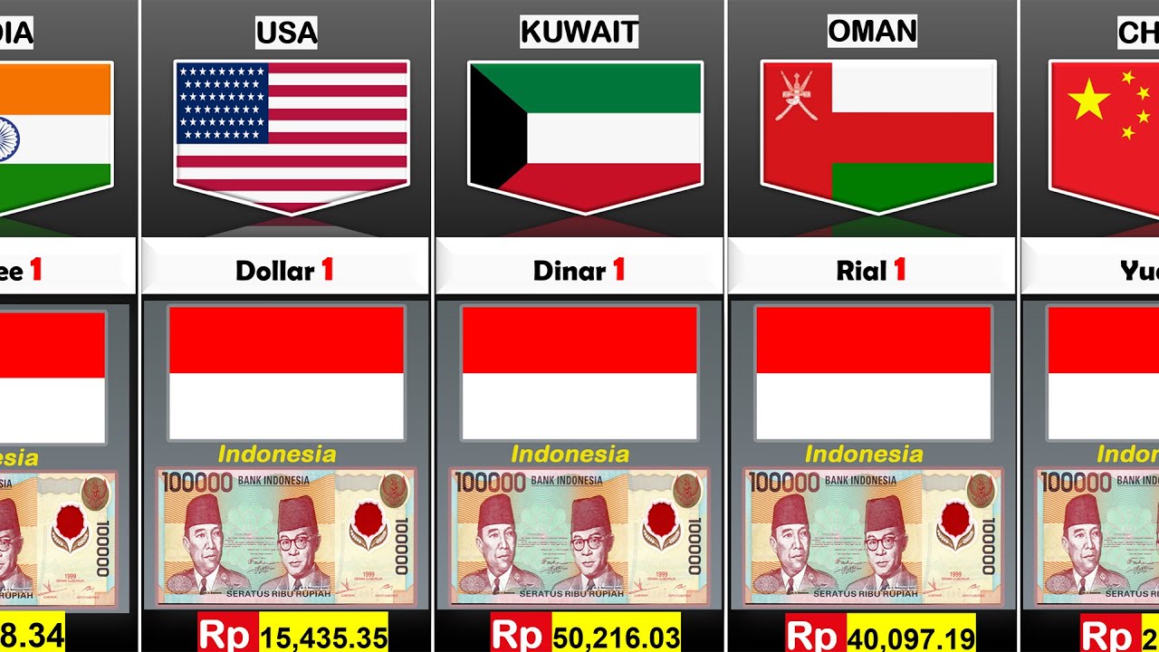 Indonesian Rupiah VS Currency Of Different Countries