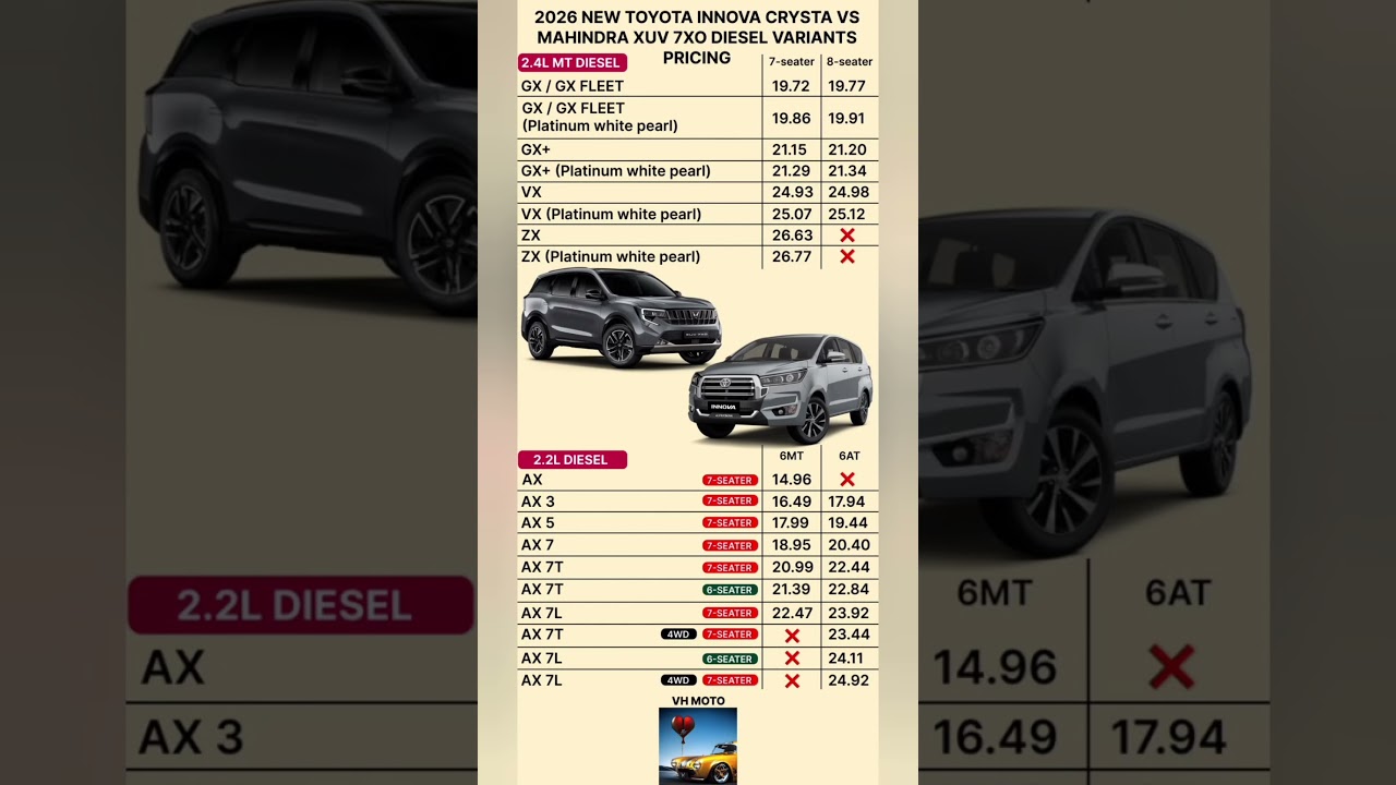 New Toyota Innova Crysta 2026 vs Mahindra XUV 7XO diesel prices review #xuv7xo #innovacrysta #toyota