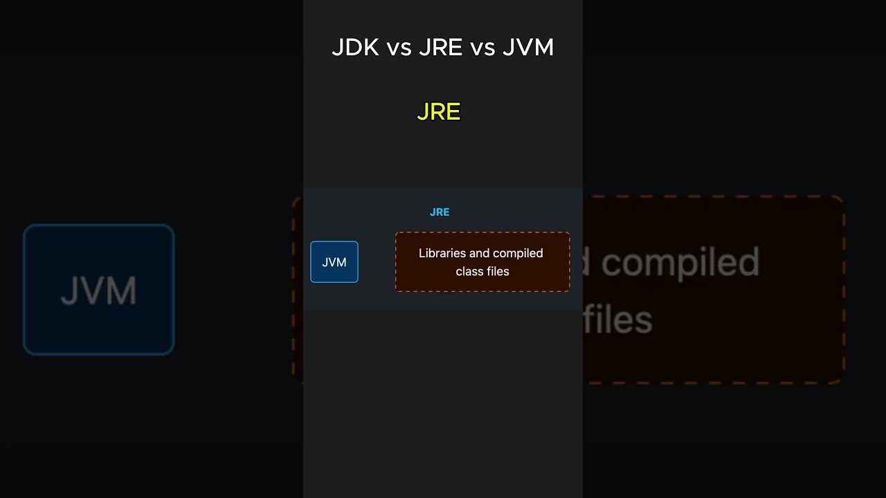 JDK vs JRE vs JVM Explained in Under 100 Seconds! #Java #JDK #JRE #JVM #coding #interview #k5kc