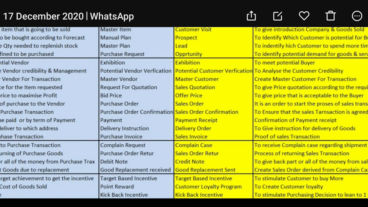 Business Process - ERP - Sales Transaction