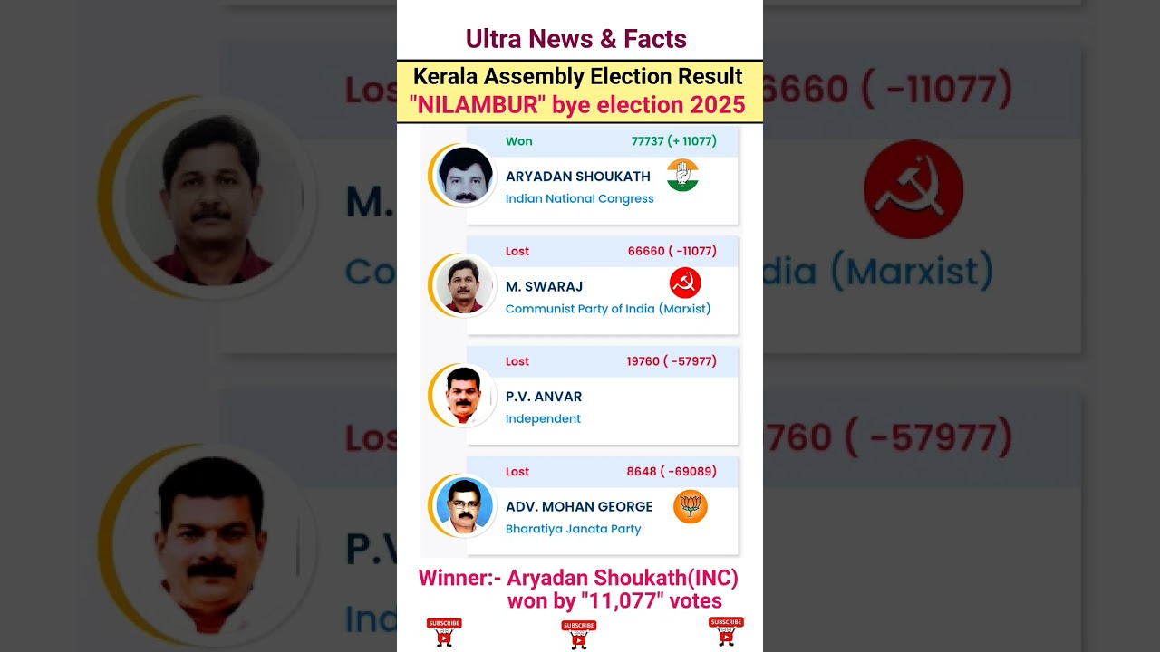 Nilambur bye election result/Nilambur vidhansabha election result#congress #bjp#cpim#new#shorts#news