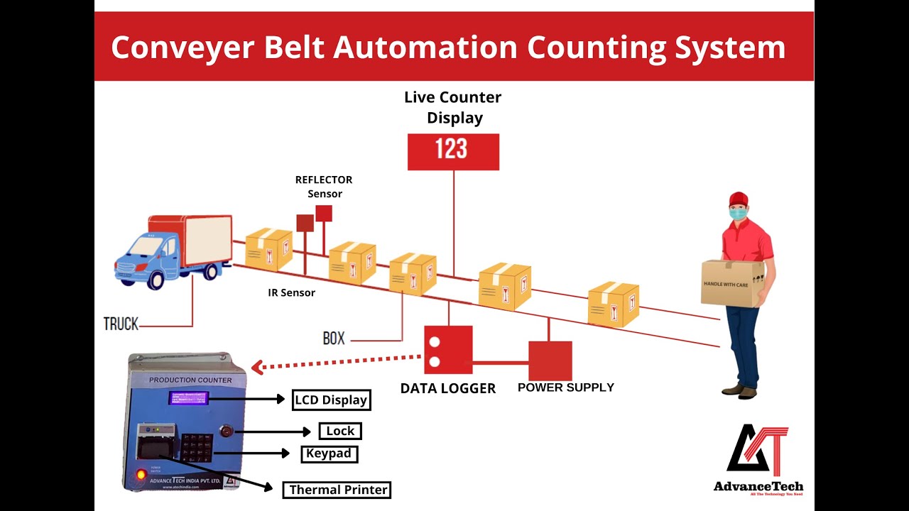 PRODUCTION DIGITAL COUNTER | CONVEYER BELT | DIGITAL ELECTRONIC COUNTERS | ATECH INDIA | 2022