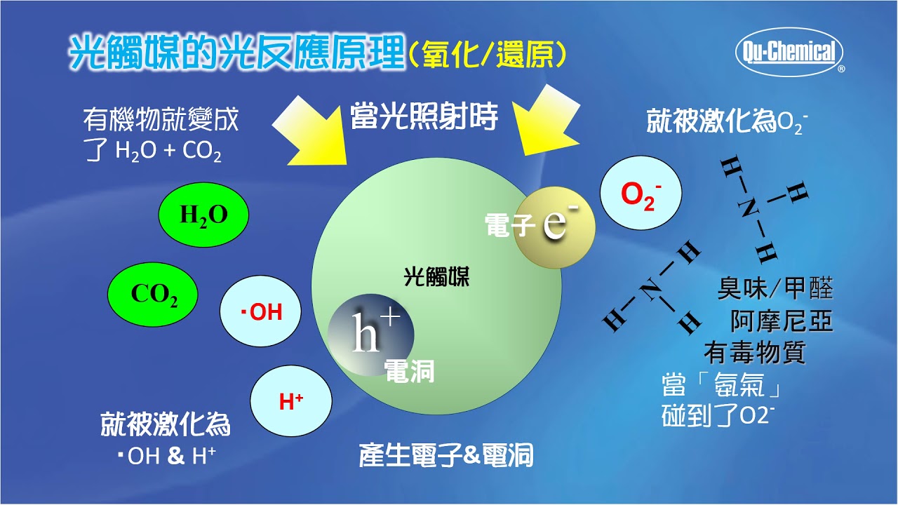 光觸媒的光反應原理