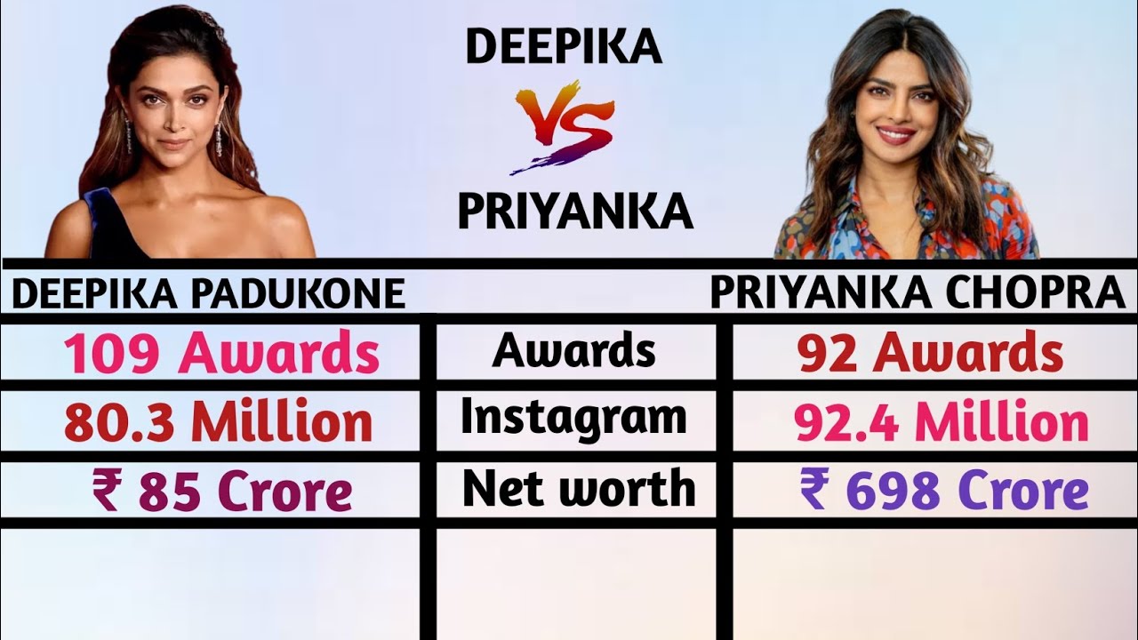 DEEPIKA PADUKONE VS PRIYANKA CHOPRA || Full Comparison video, net worth, per movie fees, #viral.more