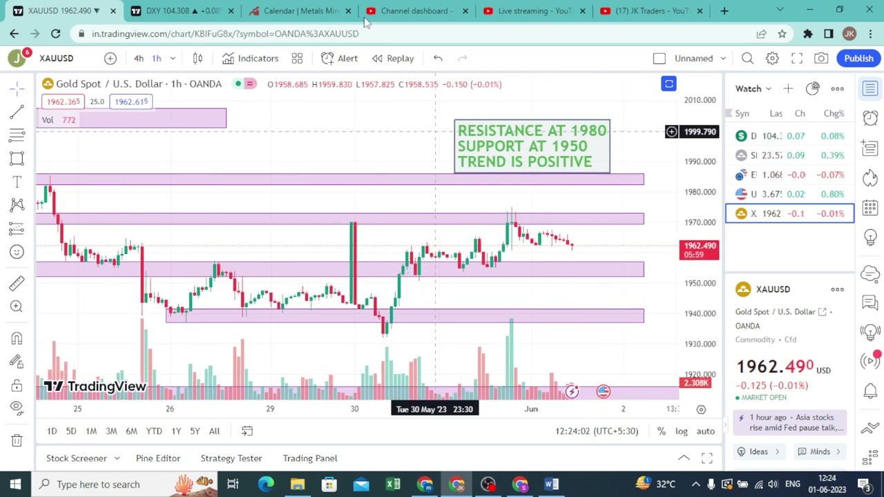 Today's Gold (XAUUSD) market update and technical analysis | Analysis before US Unemployment Claims
