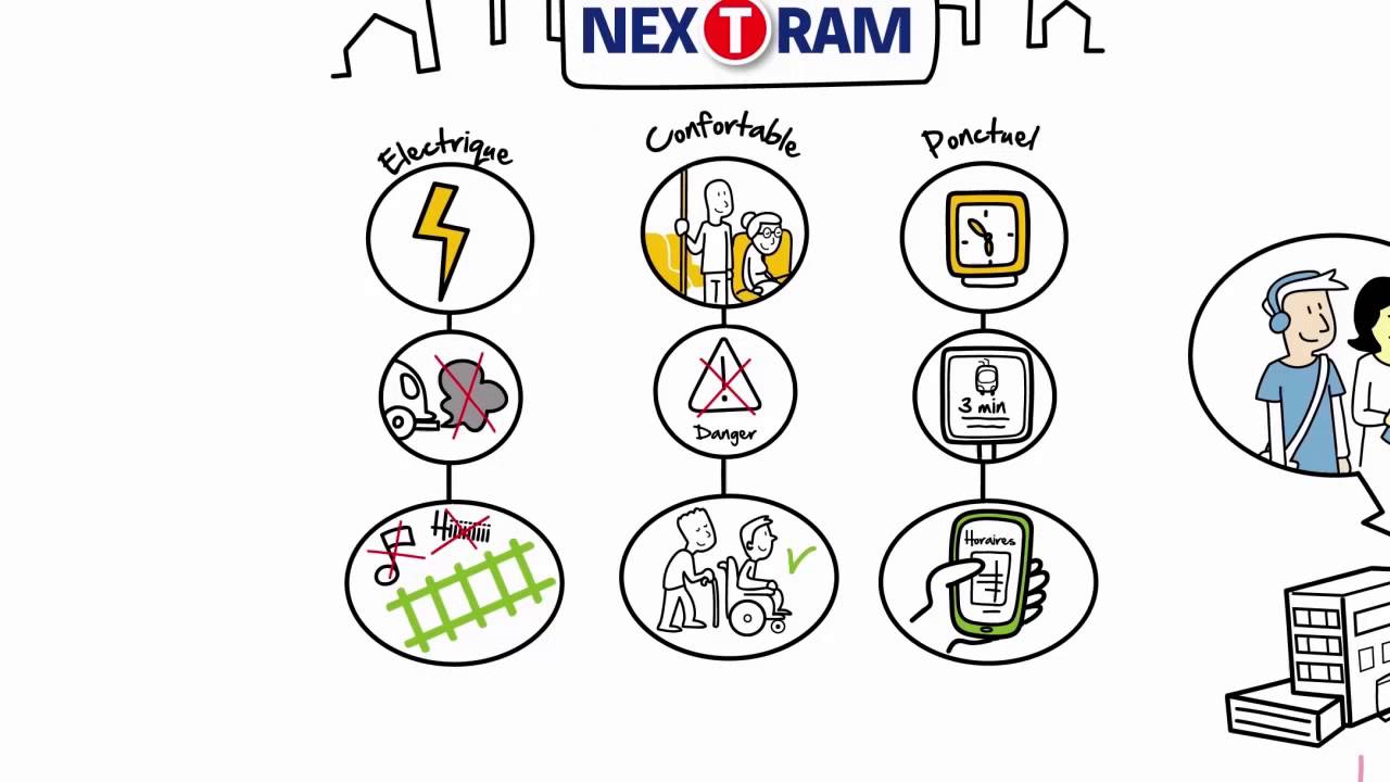 VINCI - Nextram le tramway &agrave; votre port&eacute;e - La vid&eacute;o dessin&eacute;e selon Toolearn