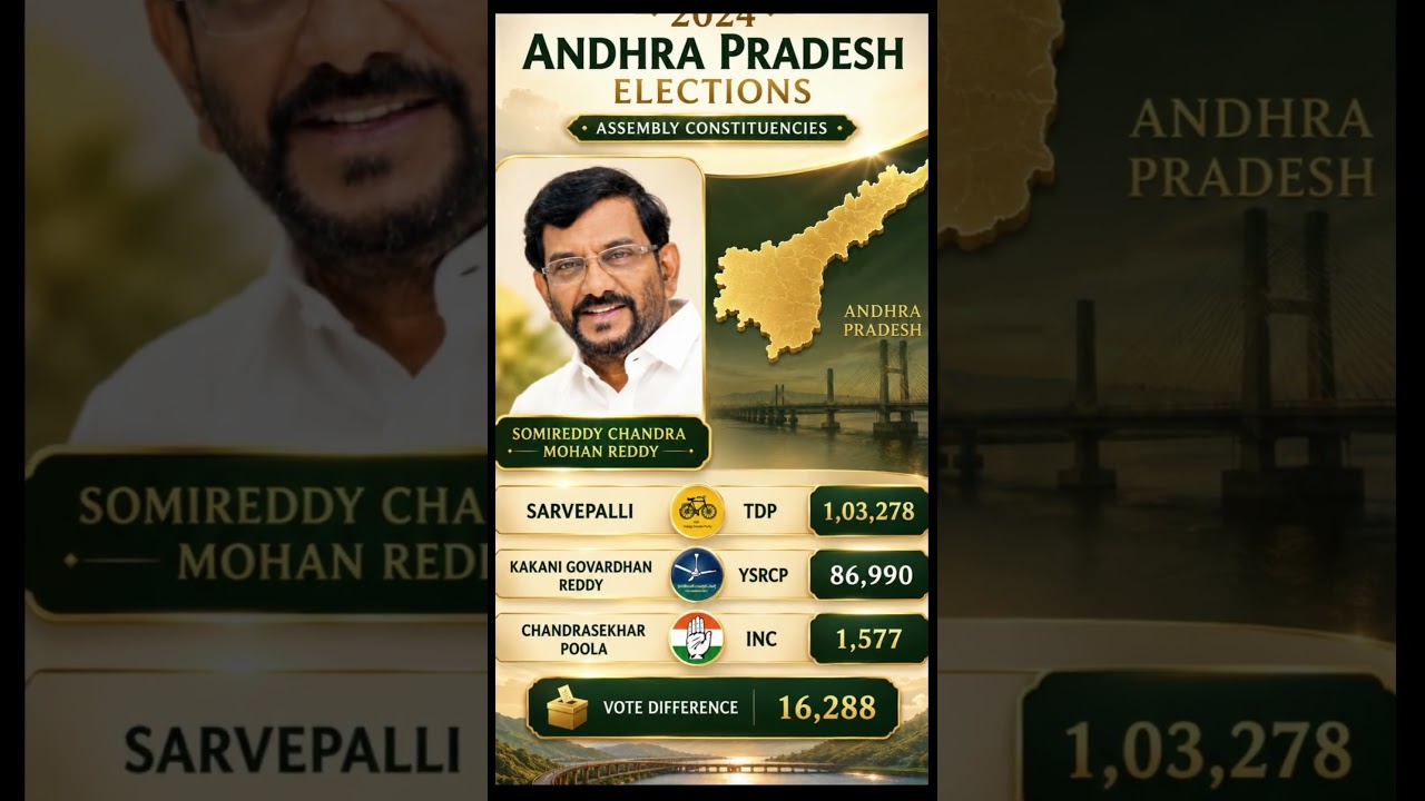 TDP Reclaims Sarvepalli! 🔥 Somireddy Defeats Kakani in High-Stakes Battle | AP 2024