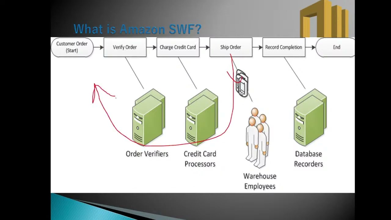 Amazon Simple workflow flow |  English + Hindi | AWS SWF