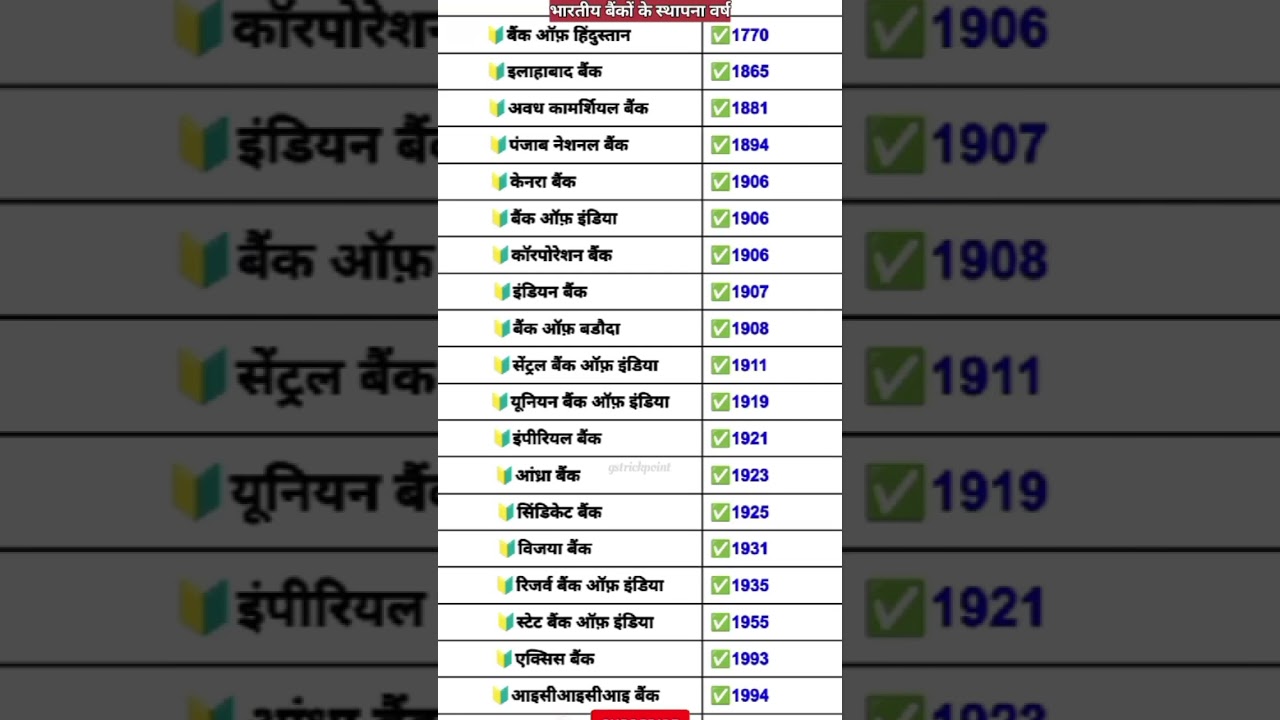 भारतीय बैंकों के स्थापना वर्ष  /Establishment Years Of Banks 