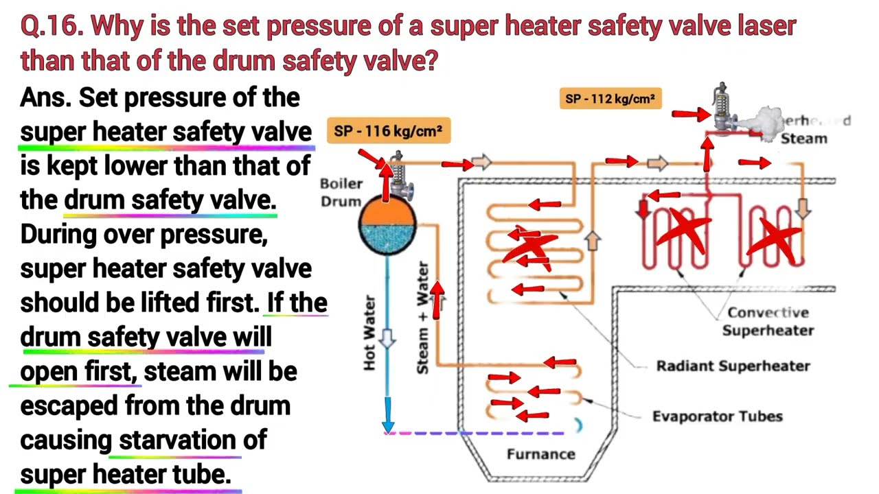 10. Steam Path #steam #path #drum #internals #superheater #method #temperature #control #gas #bypass