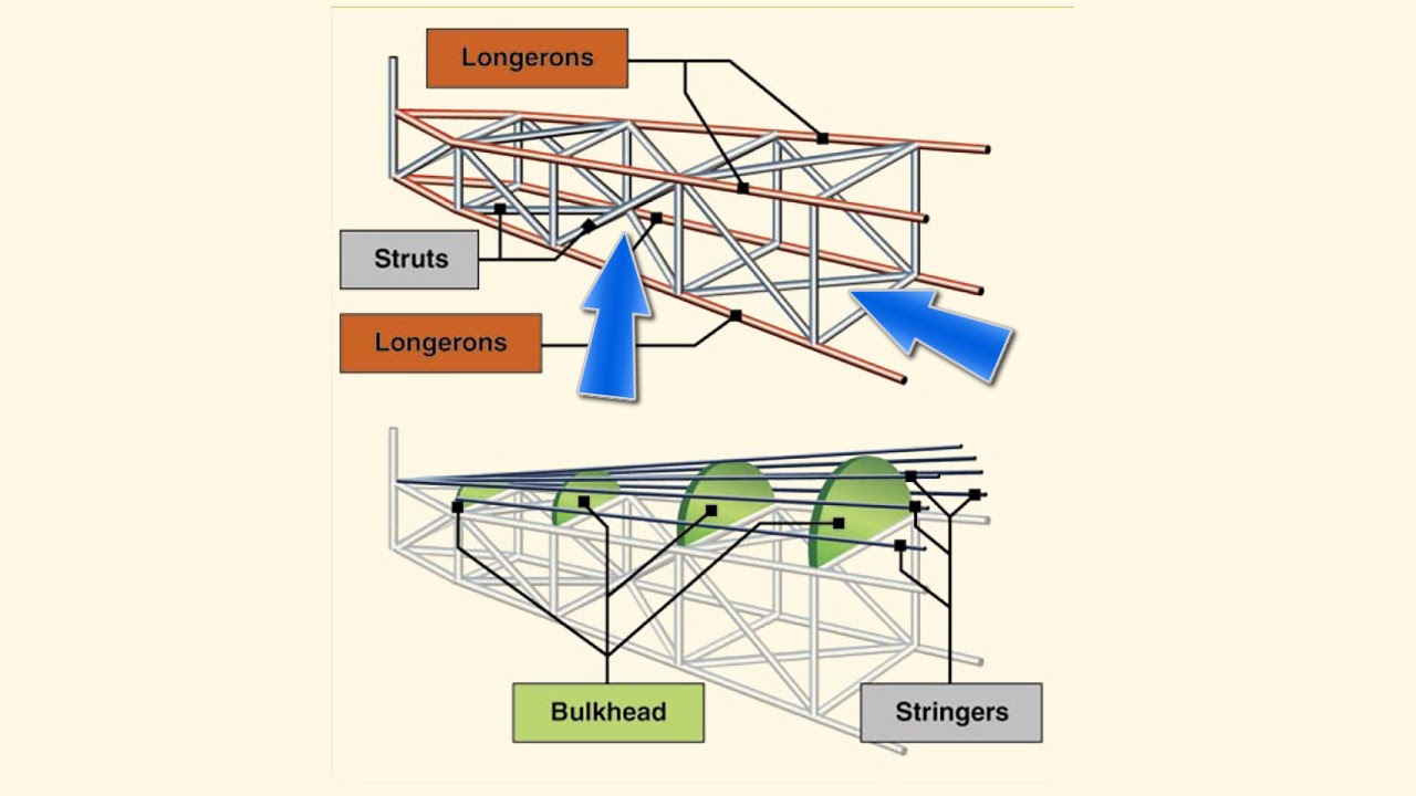 Aircraft Construction
