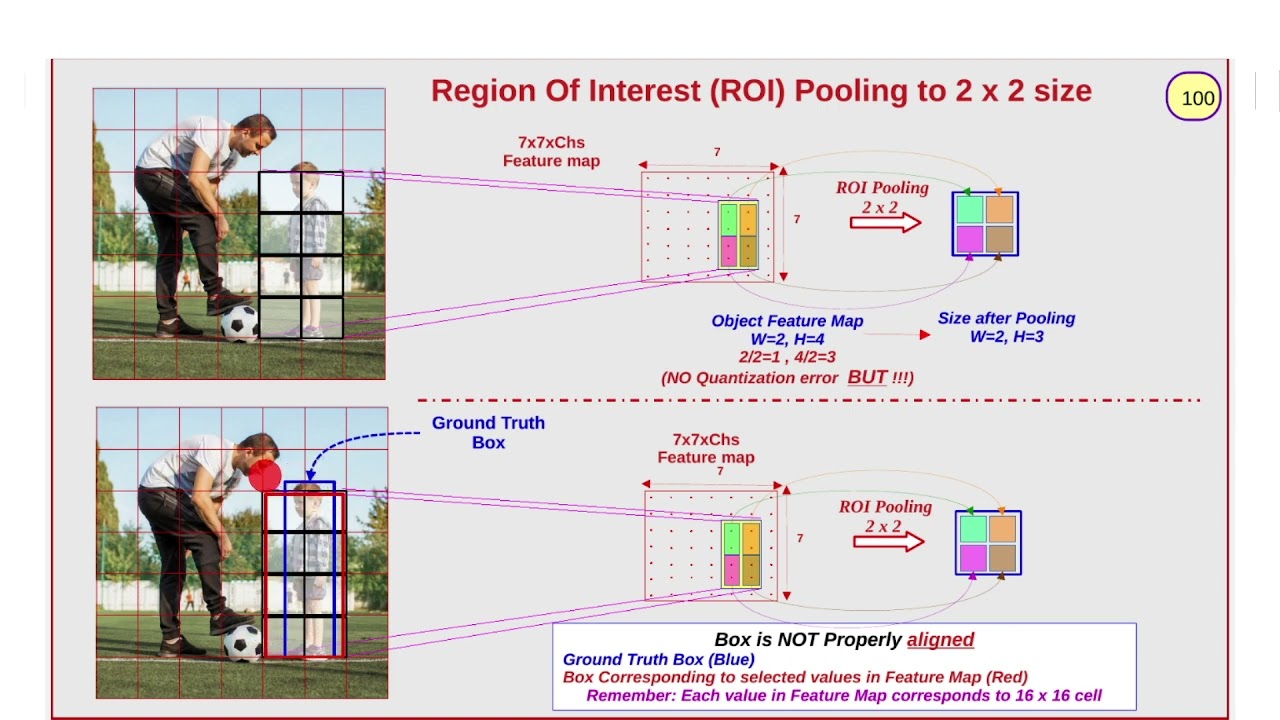 [6] ROI Pooling and ROI Align