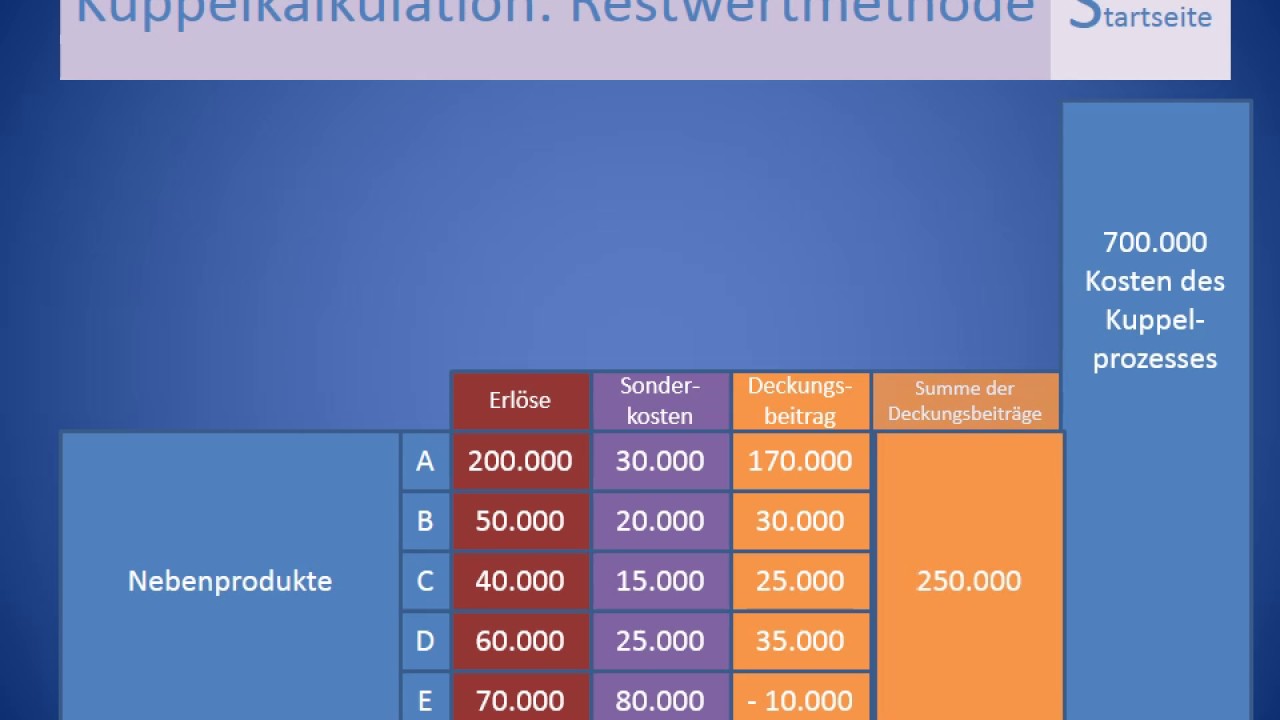 Kuppelkalkulation   Restwert