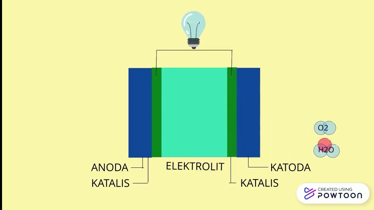 Video Animasi Fuel Cell