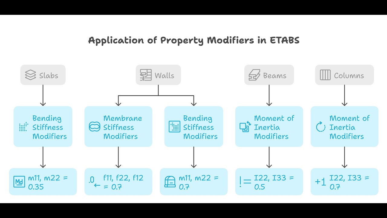 ETABS PROPERTY MODIFIER   CRACKED SECTION ANALYSIS