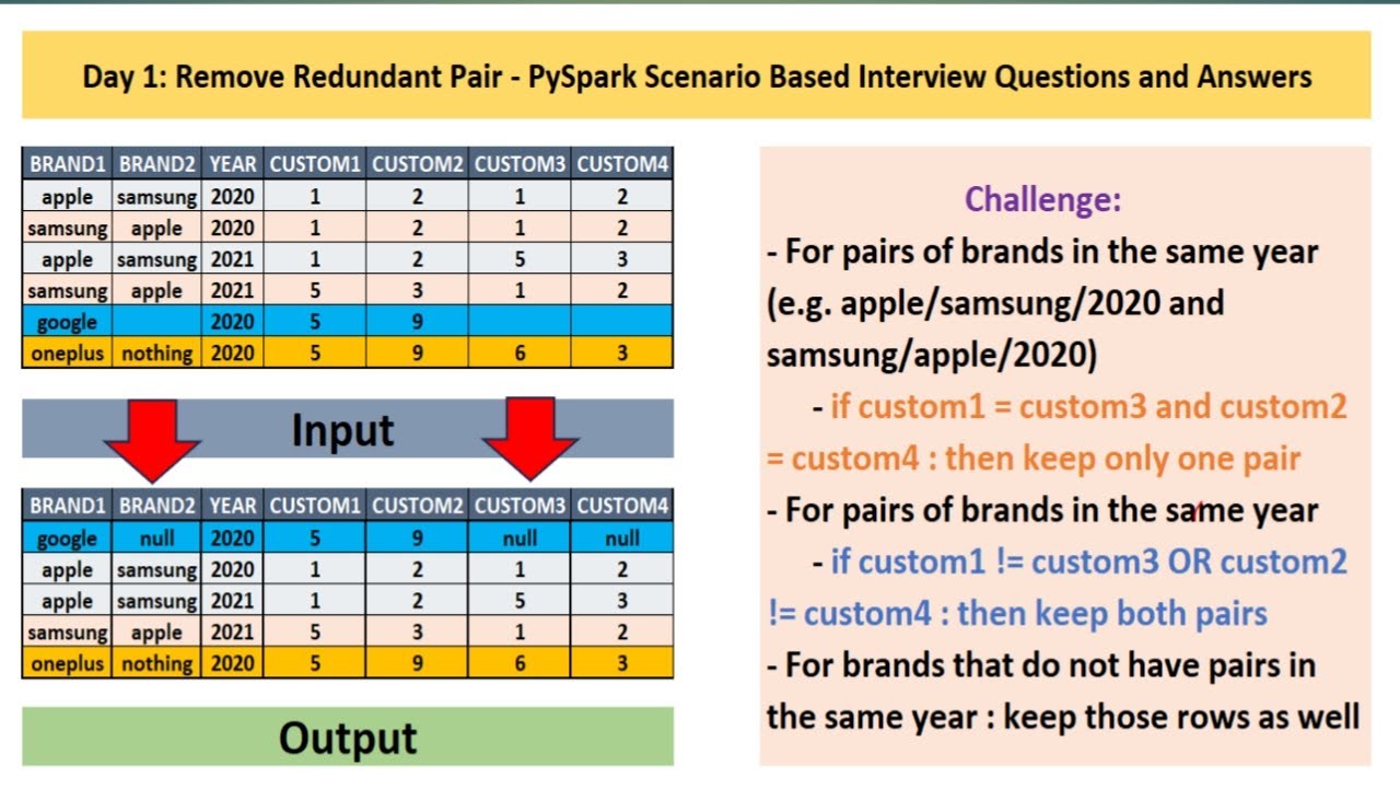day1 | remove redundant pairs | pyspark scenario based interview questions and answers | #pyspark