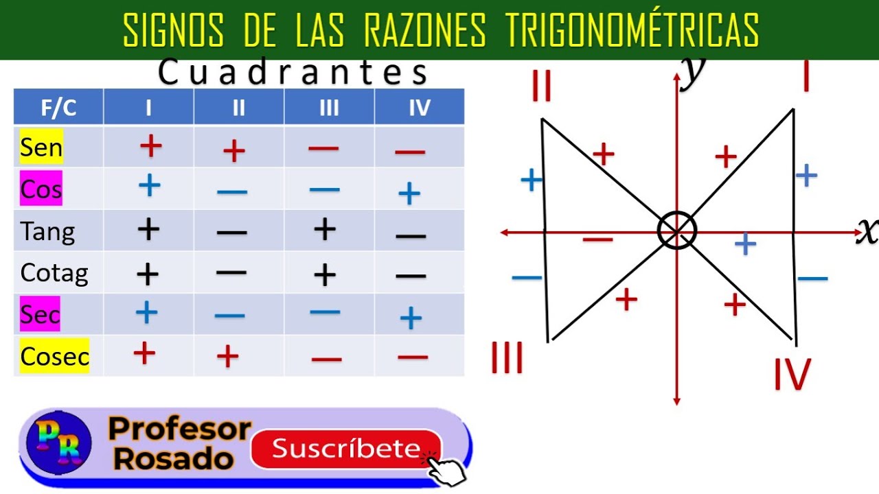 SIGNOS DE LAS RAZONES TRIGONOMÉTRICAS SEGÚN EL CUADRANTE