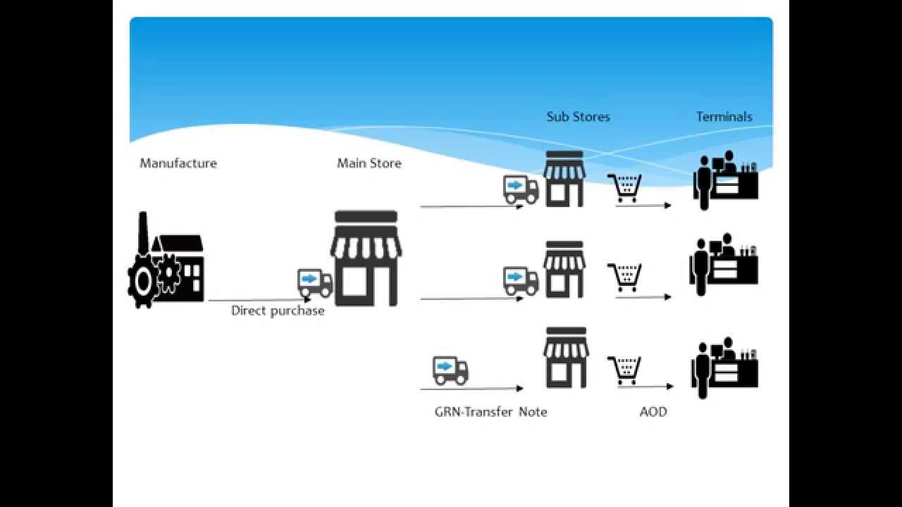 Cloud POS - Online Billing System from Anywhere