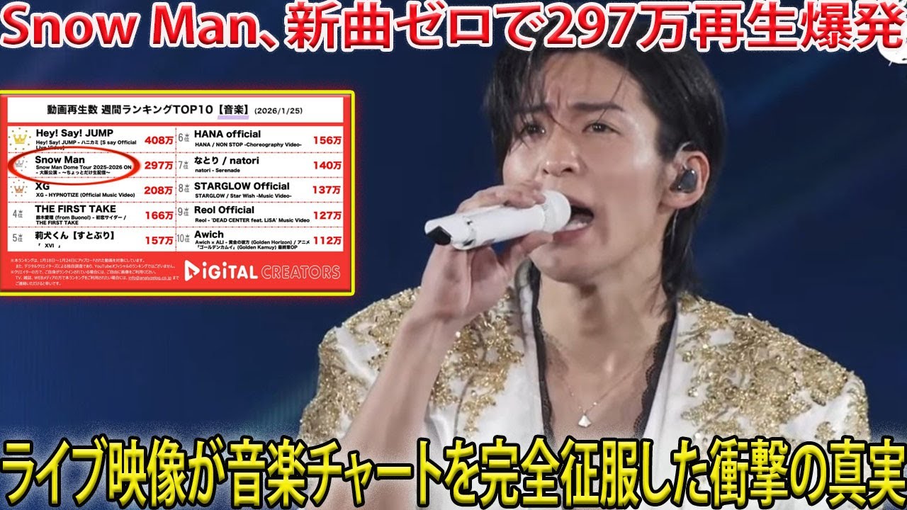 Snow Manが新曲ゼロの状態で週間再生数297万回を叩き出し、ライブ映像だけで音楽ランキングを完全制圧した圧倒的現実…数字が雄弁に語る彼らの現在の支配力と揺るぎない強さの正体- メメリアルTV