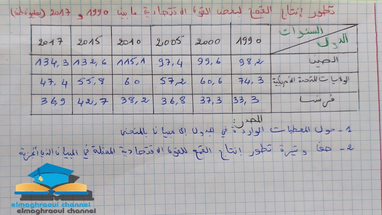 إنجاز مبيان بالمنحنى ( سنوات غير منظمة) والإجابة على السؤال صف من خلال المبيان