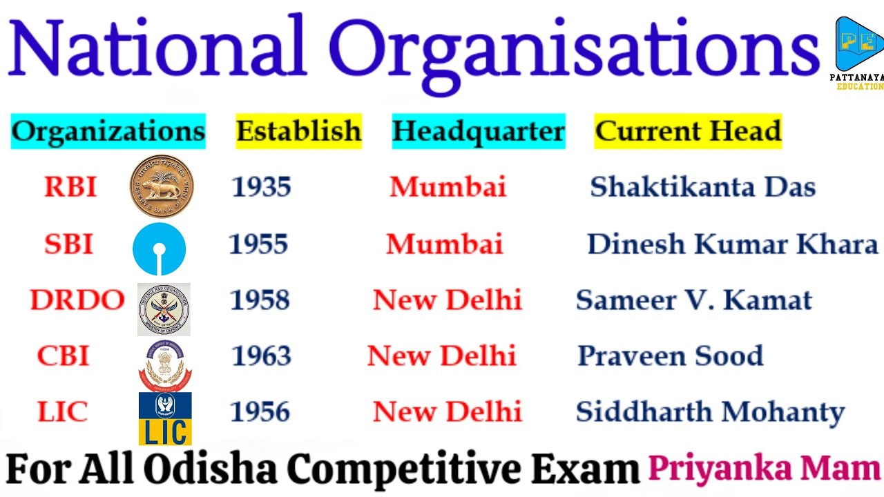 National Organisations and Headquarters || Indian Organizations and Headquarters 2024 || Static GK