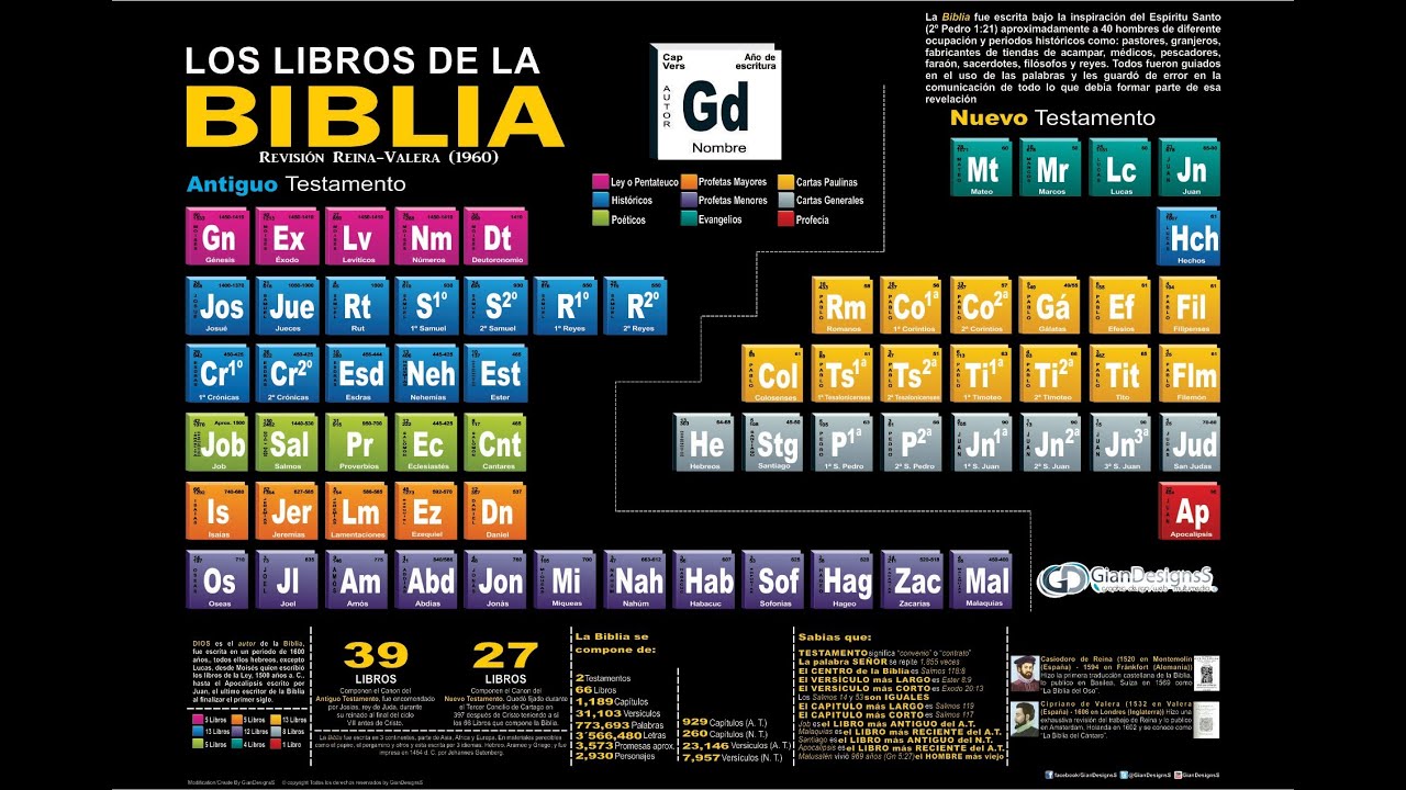 LOS LIBROS DE LA BIBLIA (RV60) by @GianDesignsS