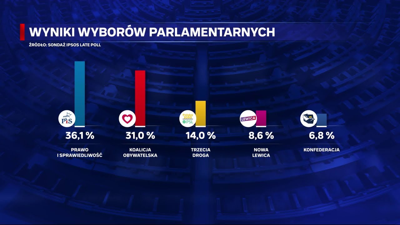 Wydarzenia  - Wybory parlamentarne 2023 Koniec PiSu
