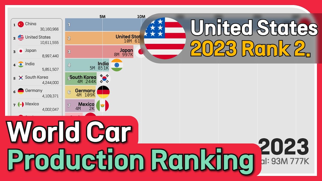 Global Automobile Production Rankings, 1950-2023