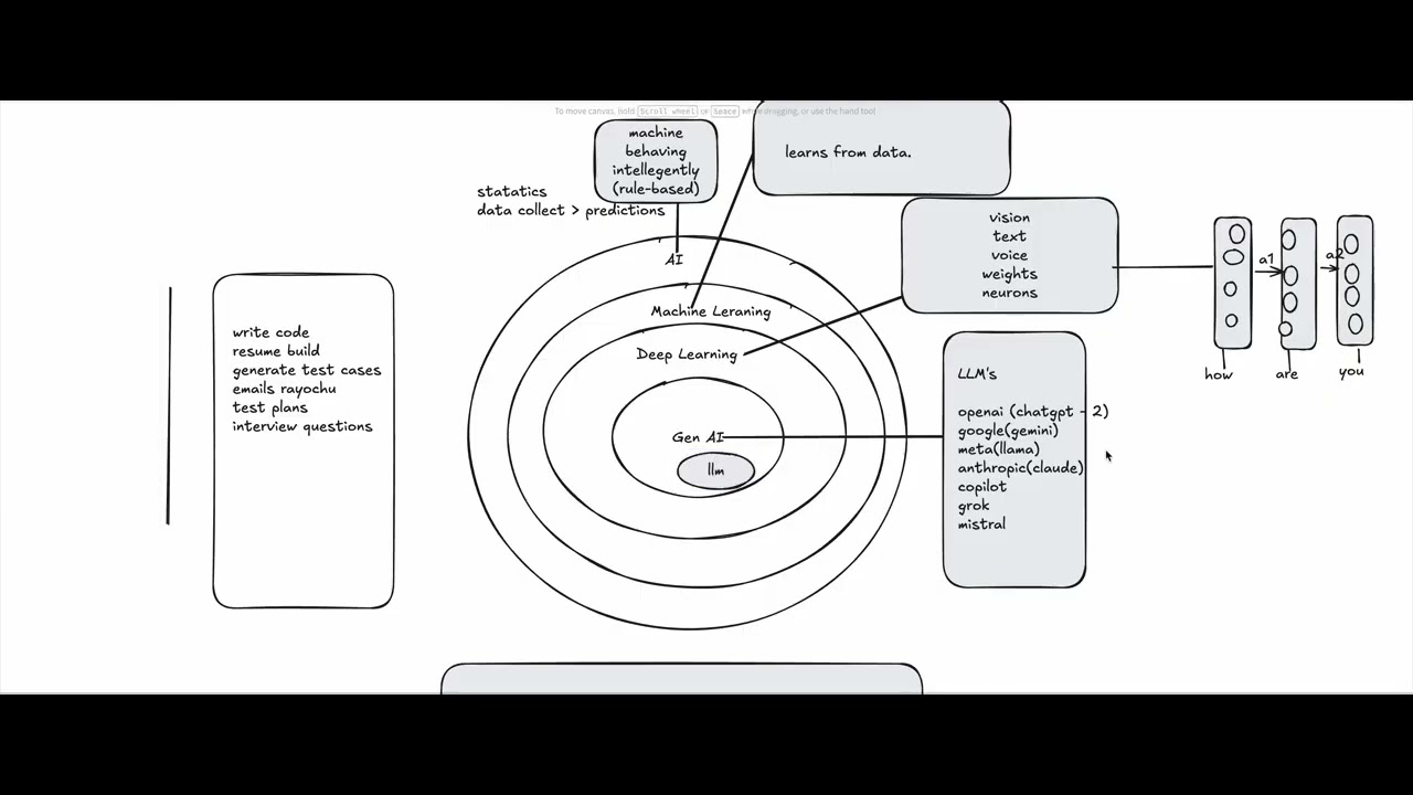 Re-Uploaded - AI Explained in Layers (AI → ML → Deep Learning → Gen AI) For QA & IT Beginners