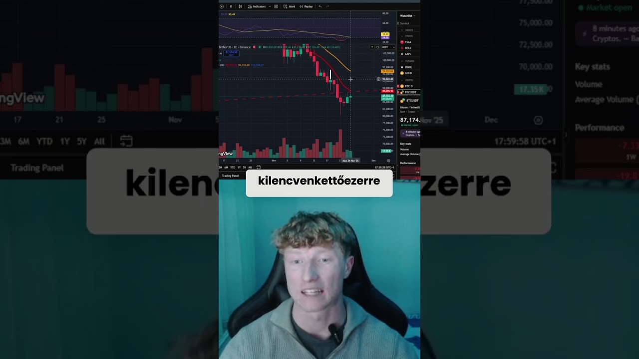 Bitcoin zuhanás: A kripto chart gyors elemzése! 