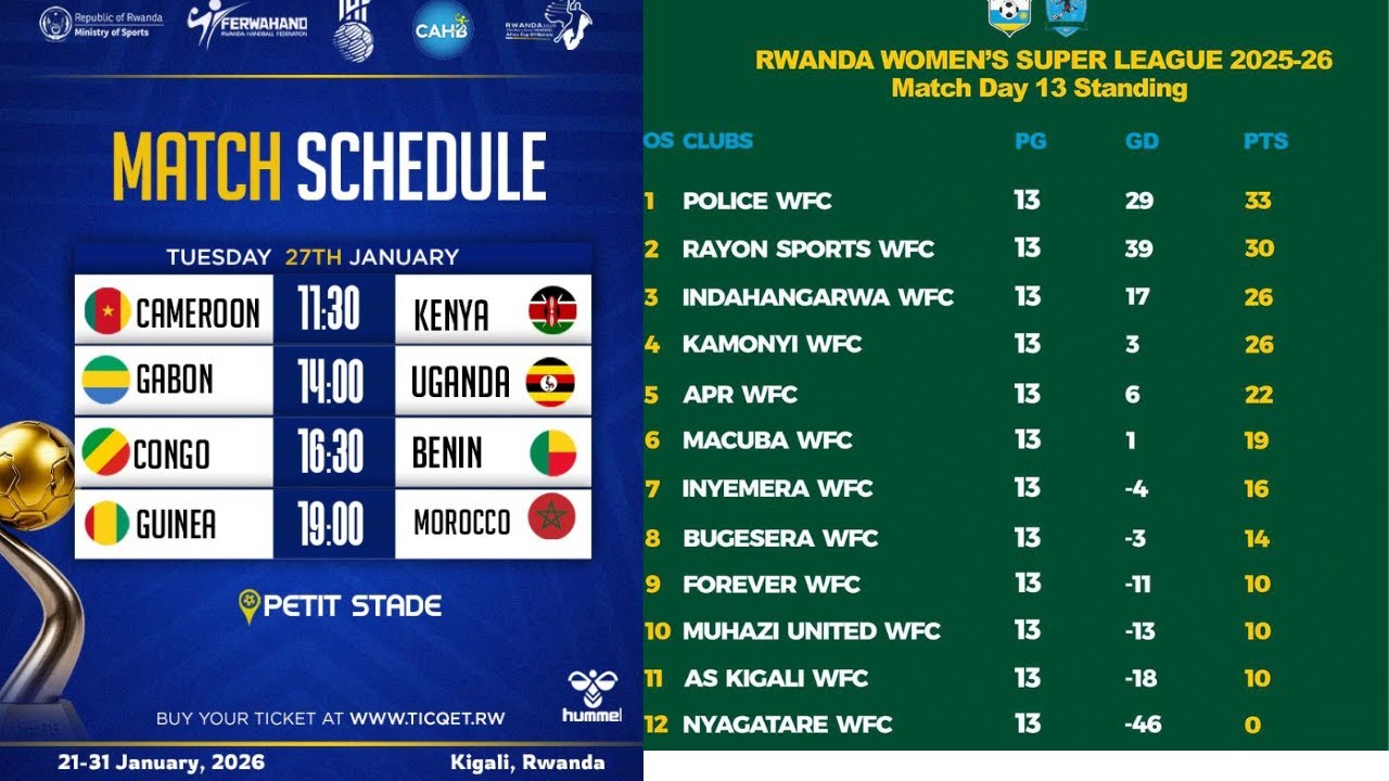 Abatoza bari kwirukanwa mu cyiciro cya Kabiri,Handball URwanda ruri guhatanira imyanya.