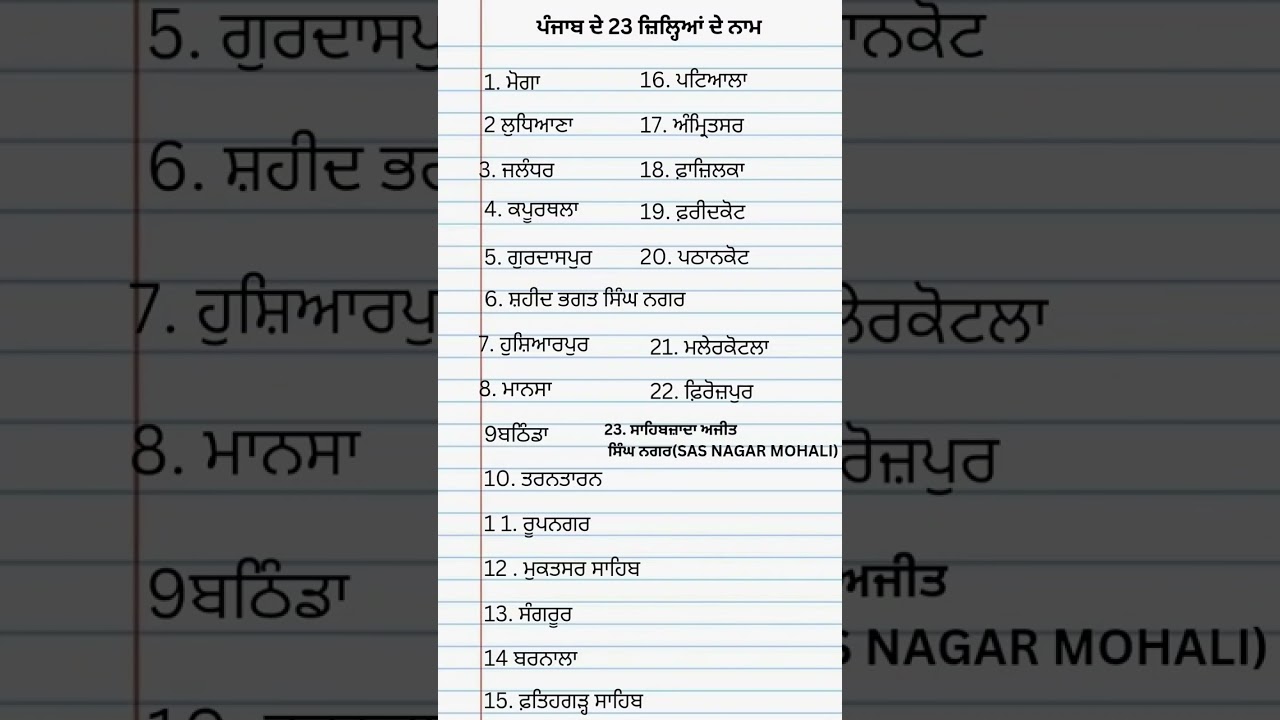 23 district of punjab gk mcq Punjab Gk Important questions#punjabigk#gkquestions#punjabigrammar