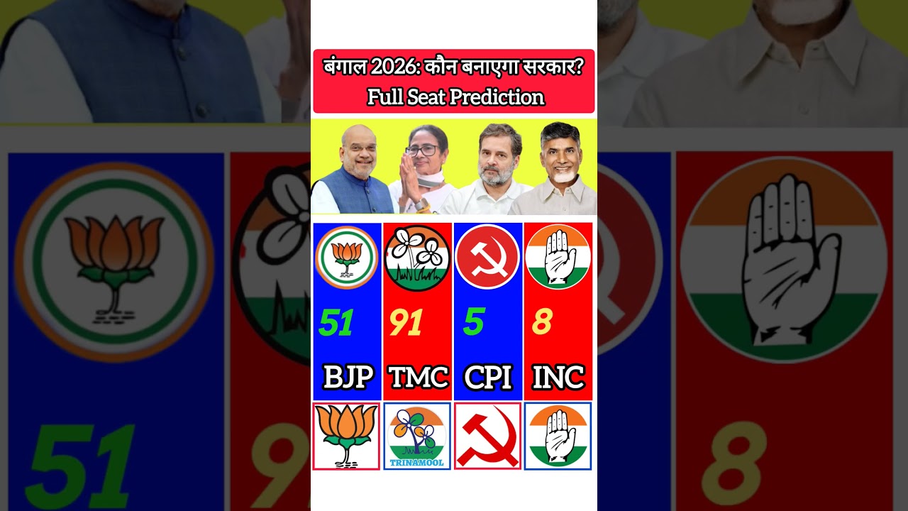 West Bengal Election 2026: Final Seat Prediction 😳 TMCvsBJP-Who Will Win? #BengalElection#TMCvsBJP