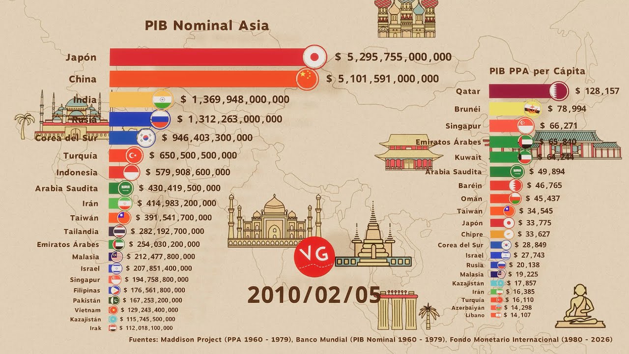 Las Economías Más Poderosas de Asia - De Japón a China, ¿Quiénes tiene mayor ingreso por persona?