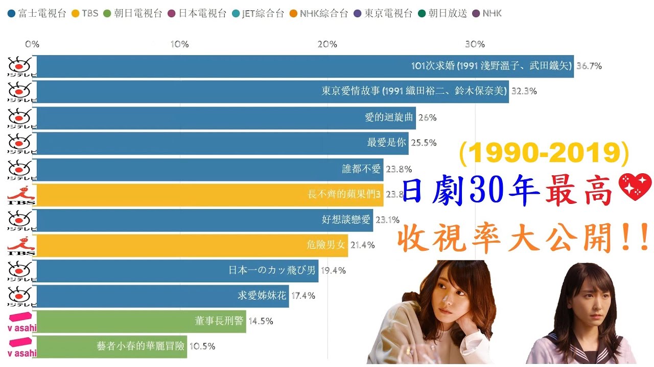 30年來日劇收視率最高大公開!!! 過去30年間で日本のテレビドラマの最高率!!! (1990-2019)