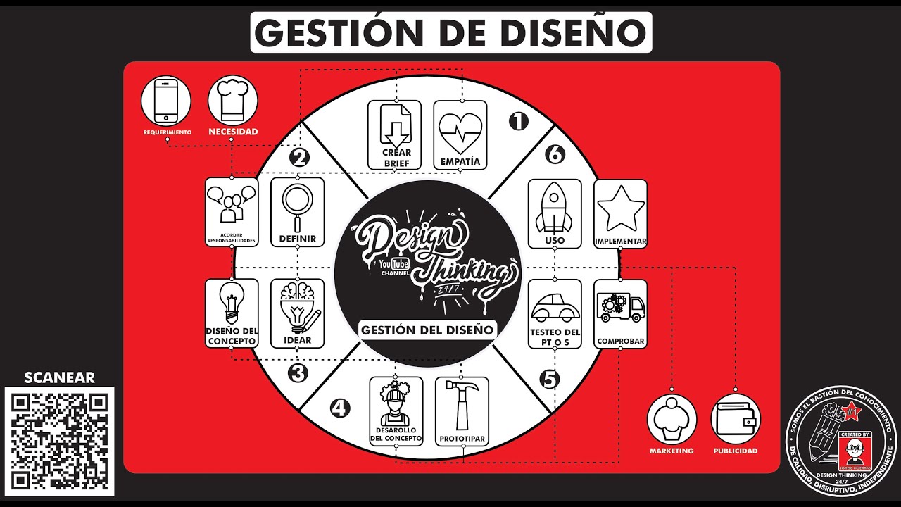 ¿Qué es “GESTIÓN DE DISEÑO