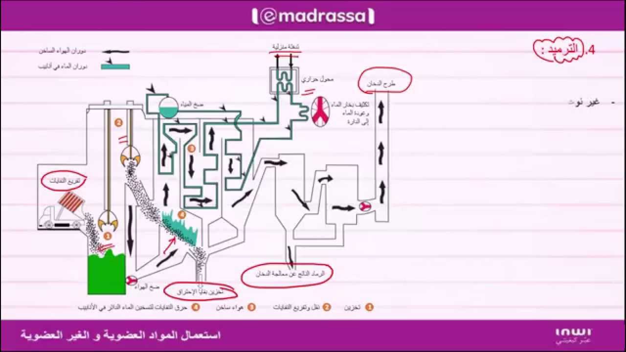 التخلص من النفايات المنزلية وطرق معالجتها