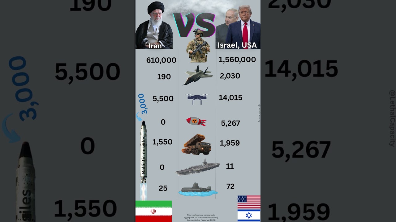 Iran vs USA & Israel | Military Overview