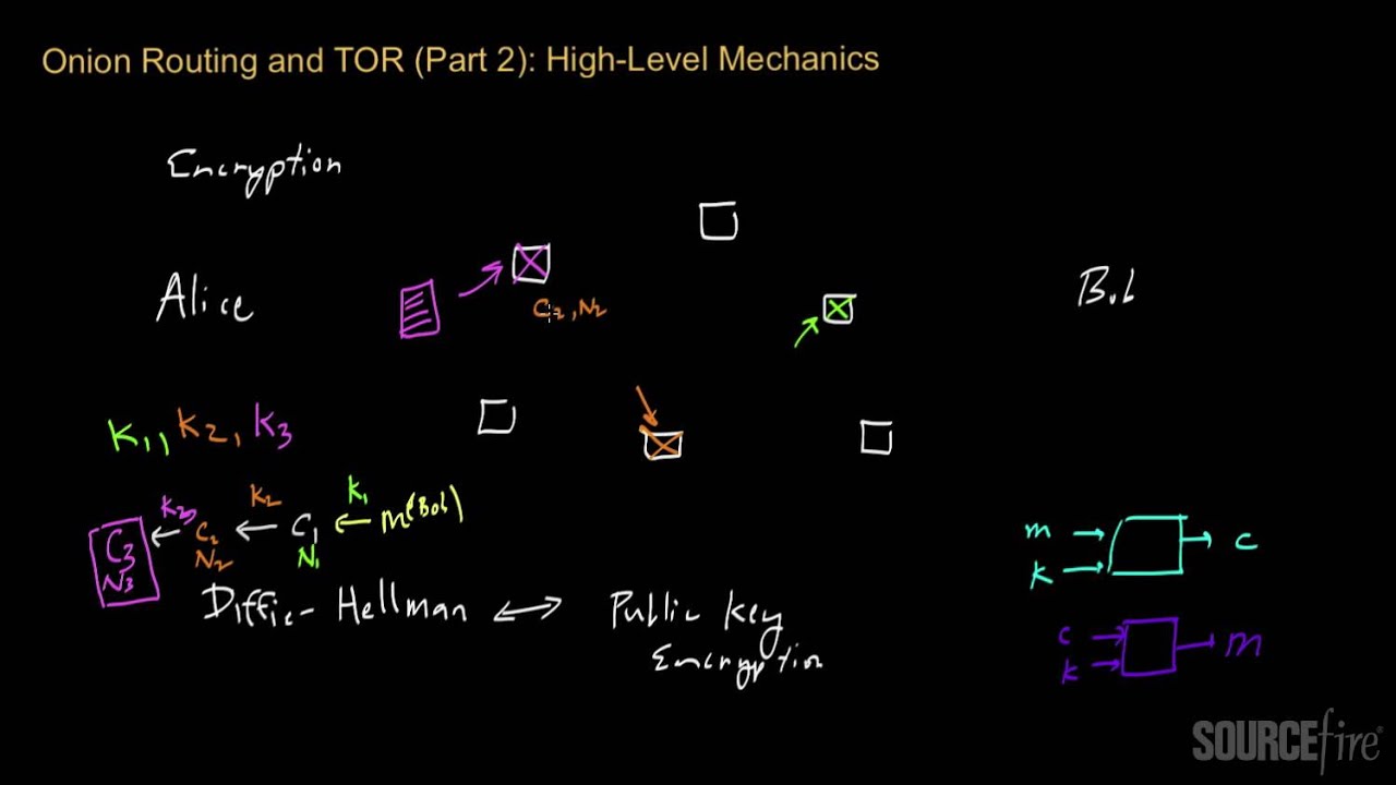 Onion Routing and TOR (Part 2): High-Level Mechanics