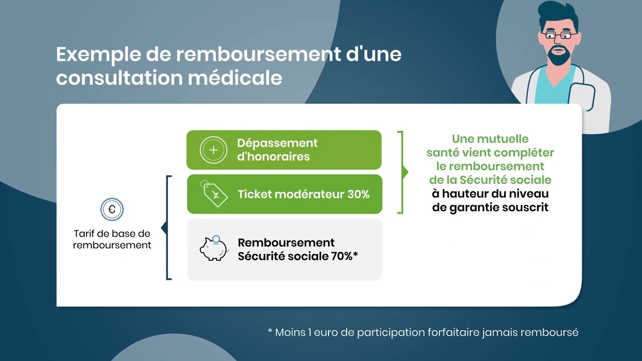 Avoir 2 mutuelles : pour quoi faire et comment fonctionnent les remboursements ?