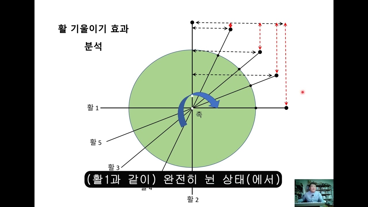 활 기울이기 효과분석