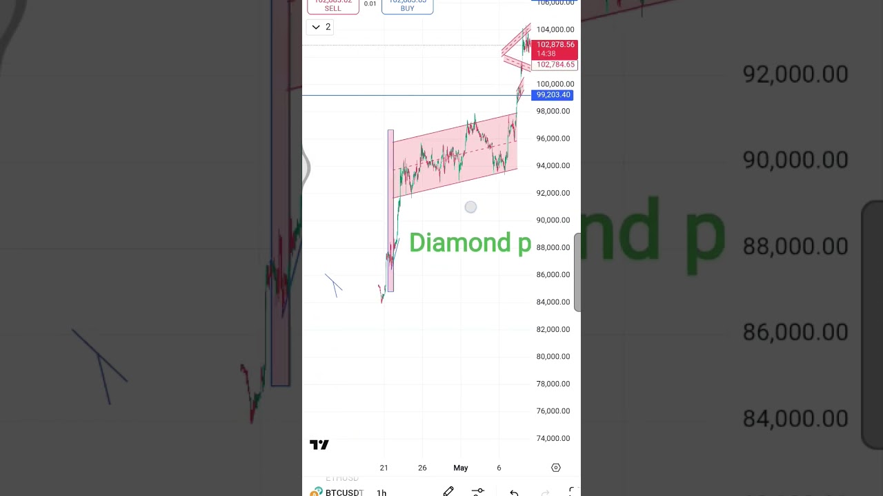 diamond pattern in bitcoin #cryptobull #bitcoinbull