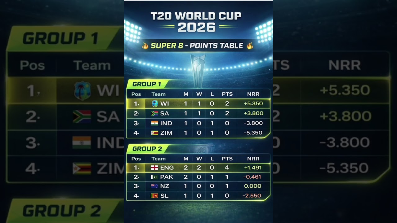 T20 World Cup 2026 Super 8 Points Table | Latest Standings Update