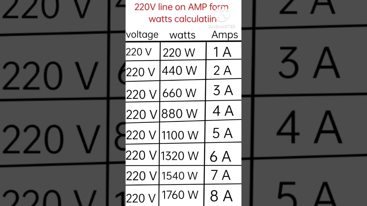 Difference between voltage watt and current .#AMP #watt #voltage #poweroutput #shorts #viralvideo