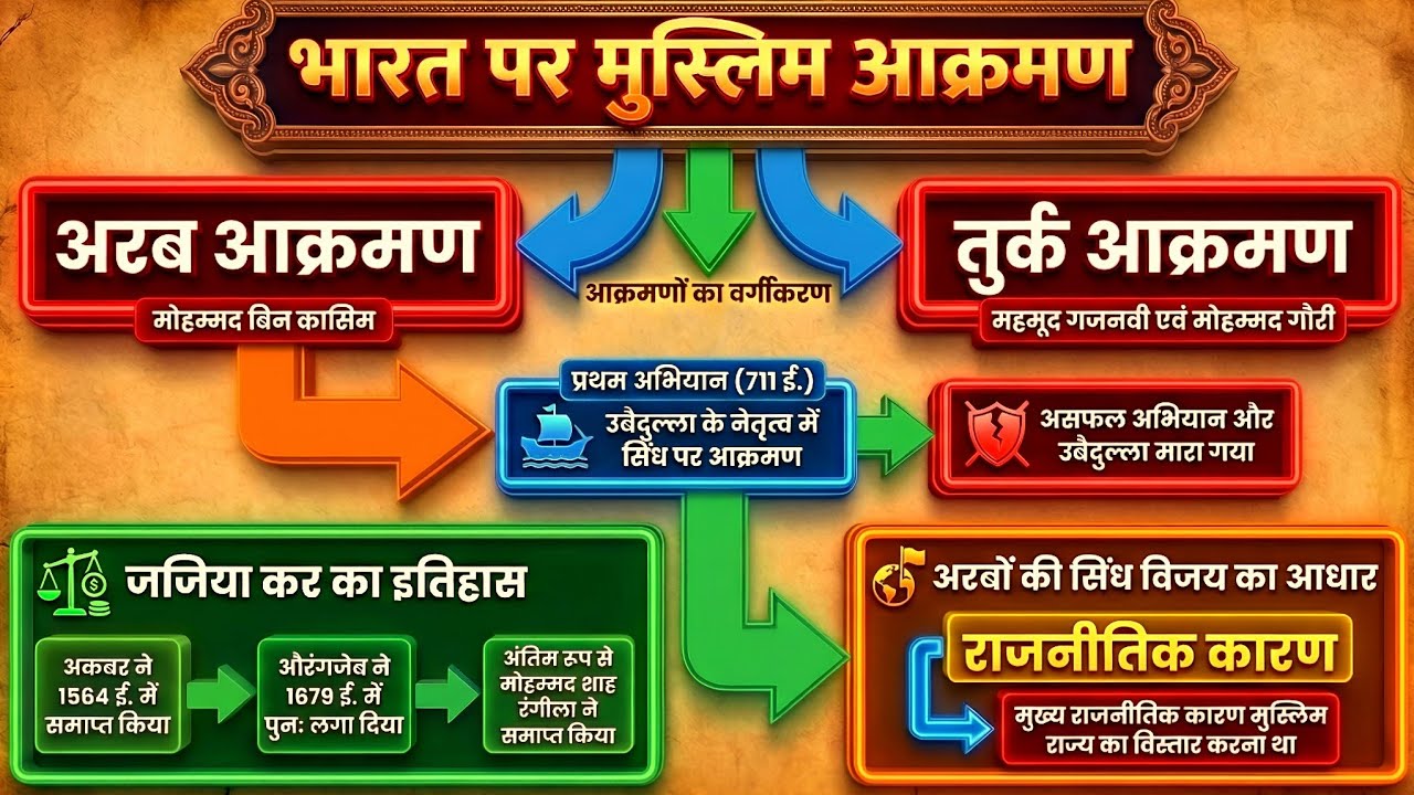 मध्यकालीन भारत || भारत पर मुस्लिमों का आक्रमण || तुर्क साम्राज्य आक्रमण| Medieval History| All Exams