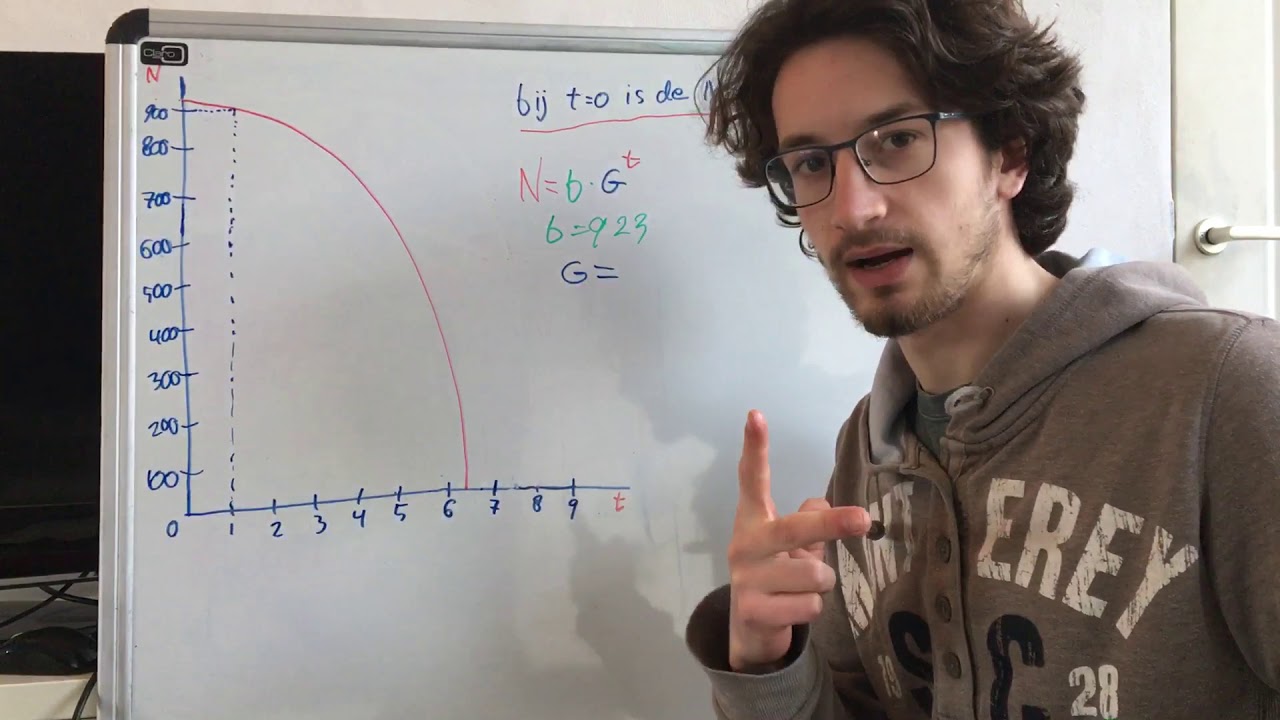 Exponenti&euml;le formule opstellen vanuit een grafiek