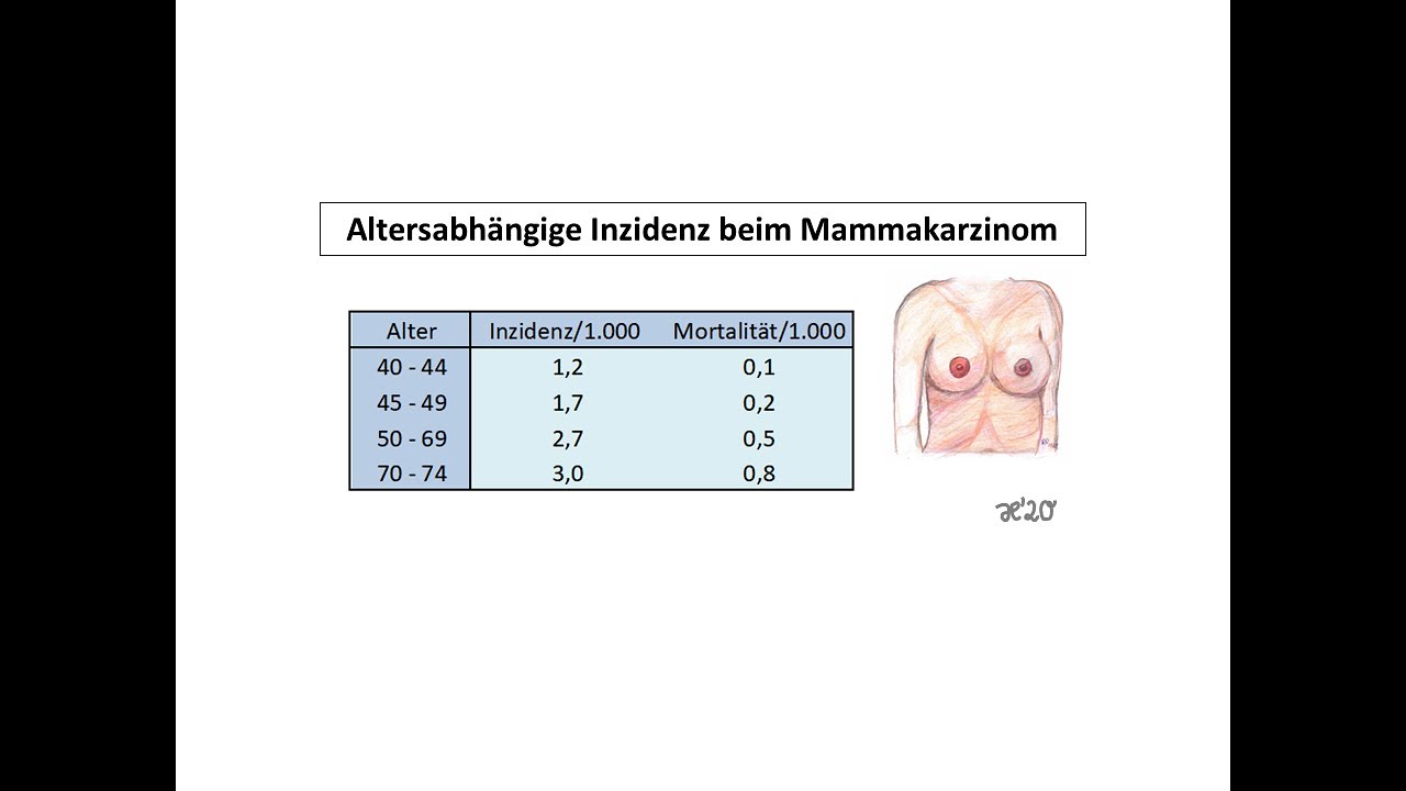 Inzidenz und Mortalität beim Mammakarzinom | Strahlentherapie Prof. Hilke Vorwerk