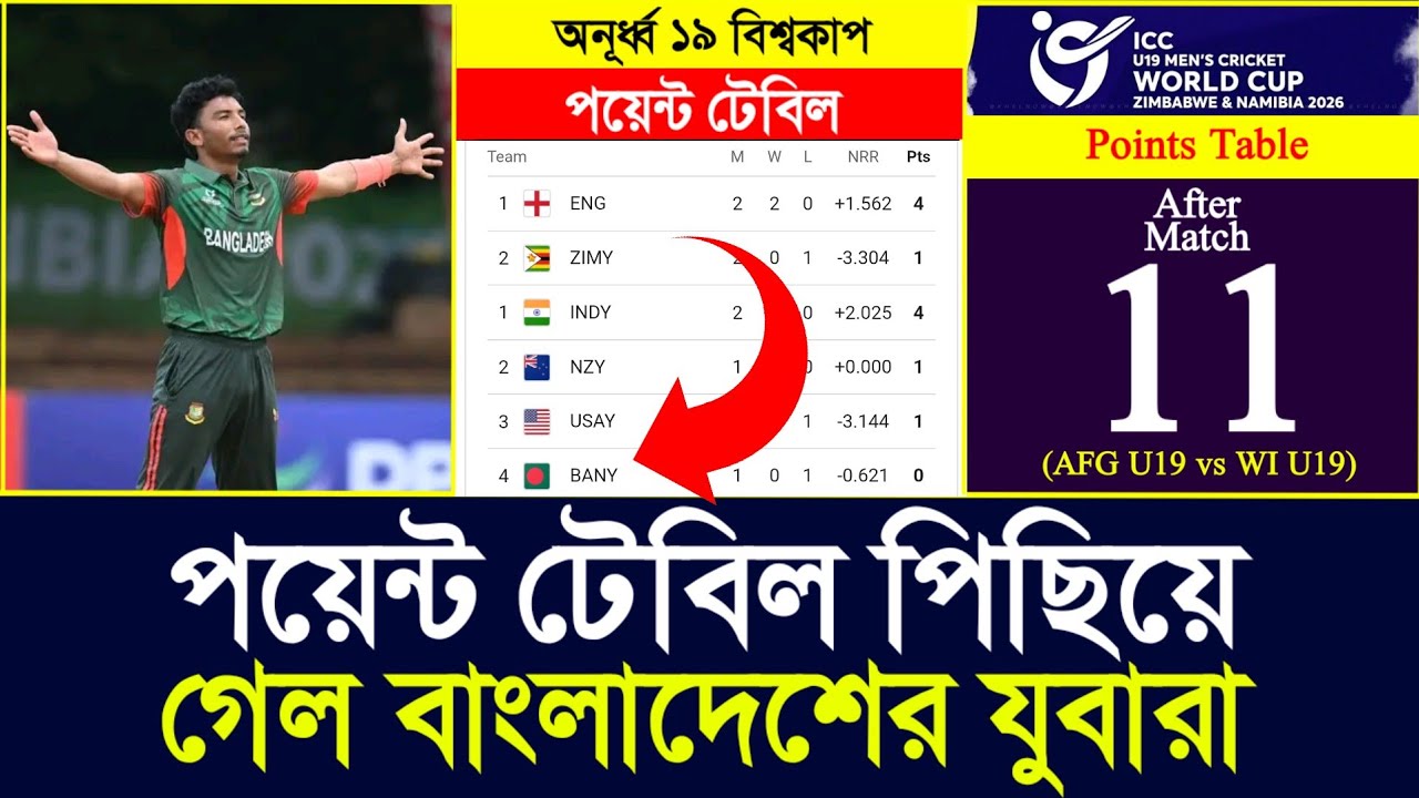 AFG U19 vs WI U19 - ম্যাচ শেষে অনূর্ধ্ব ১৯ ক্রিকেট বিশ্বকাপের পয়েন্ট টেবিল | U19 Cricket World Cup
